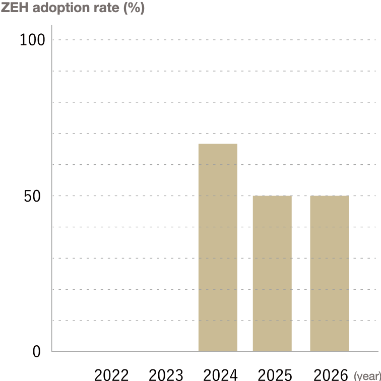 ZEH adoption rate