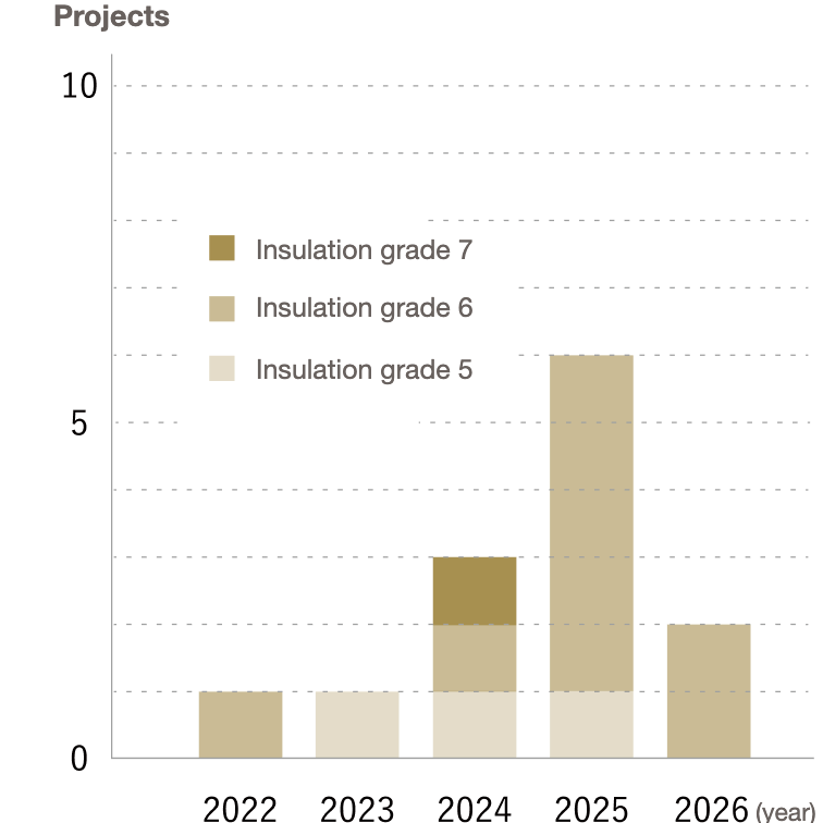 Number of projects by insulation grade